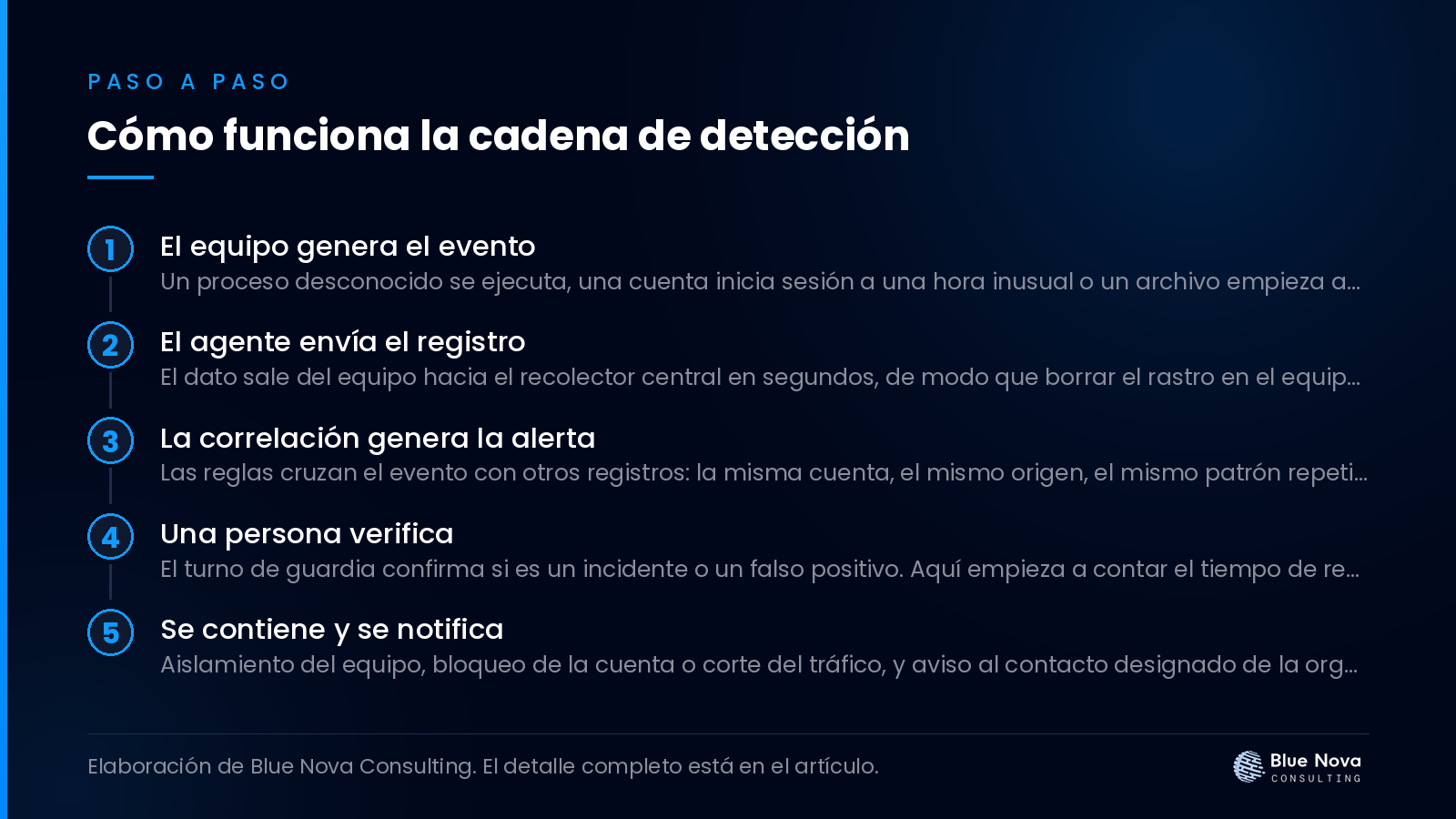Cómo funciona la cadena de detección, paso a paso.