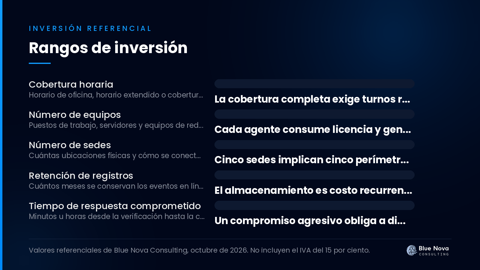 Gráfico de barras con los rangos de inversión en dólares para monitoreo de ciberseguridad 24/7: qué incluye y precio, sin IVA.