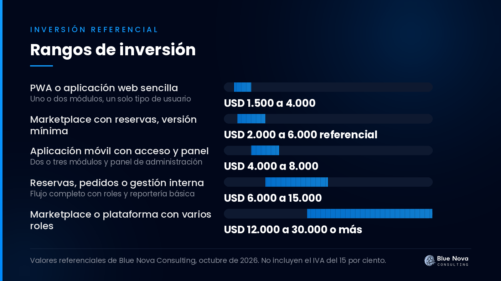 Gráfico de barras con los rangos de inversión en dólares para mvp por módulos: validar sin gastar todo el presupuesto, sin IVA.