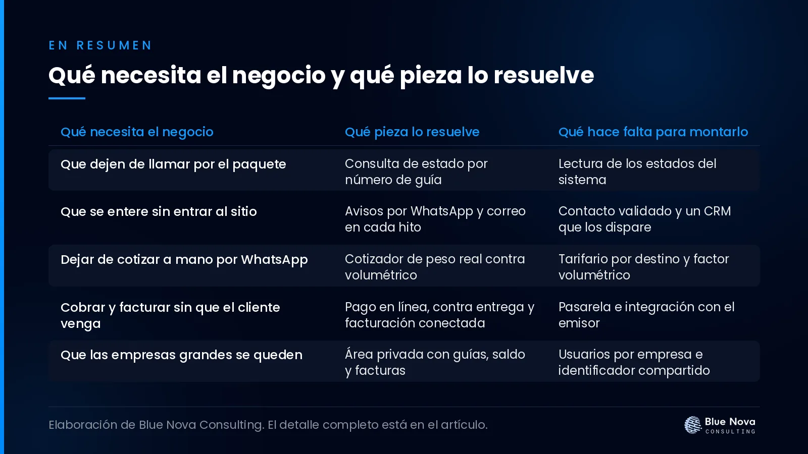 Qué necesita el negocio y qué pieza lo resuelve, en un cuadro resumen de Blue Nova Consulting.
