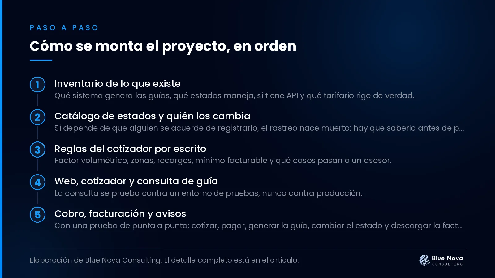 Cómo se monta el proyecto, en orden, paso a paso.