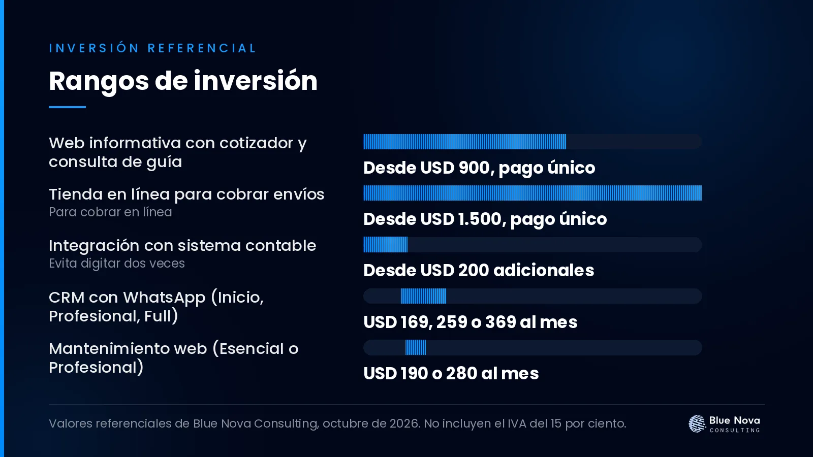 Gráfico de barras con los rangos de inversión en dólares para página web para courier y encomiendas: qué debe tener, sin IVA.