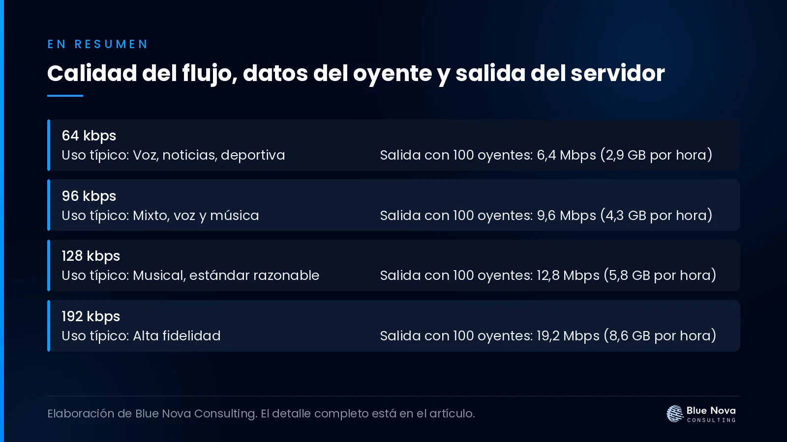 Calidad del flujo, datos del oyente y salida del servidor, en un cuadro resumen de Blue Nova Consulting.