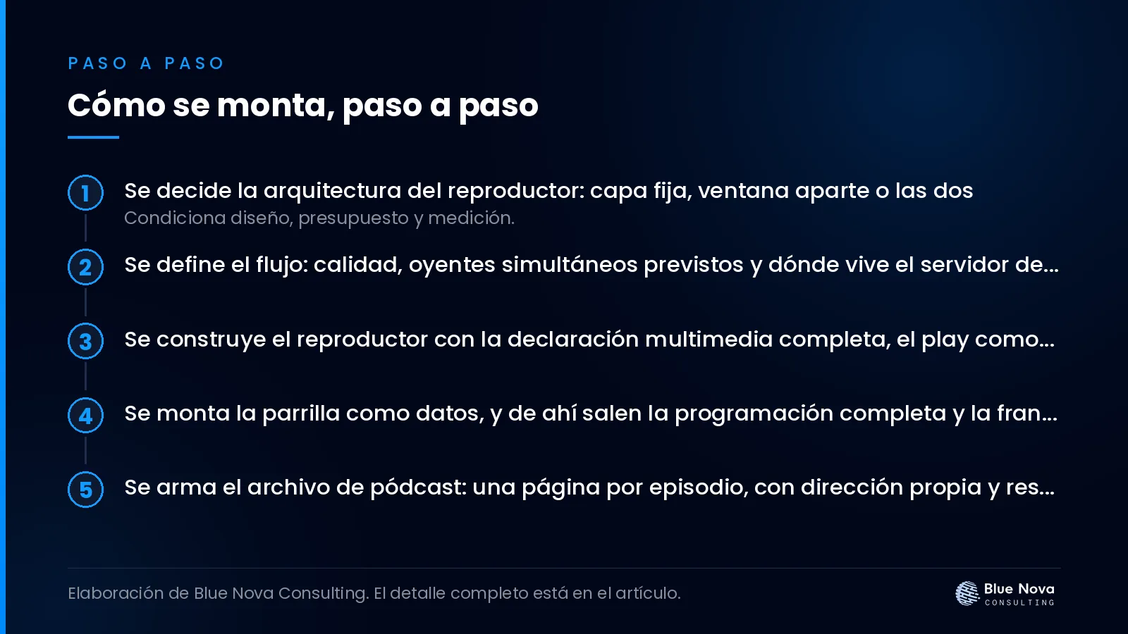 Cómo se monta, paso a paso.