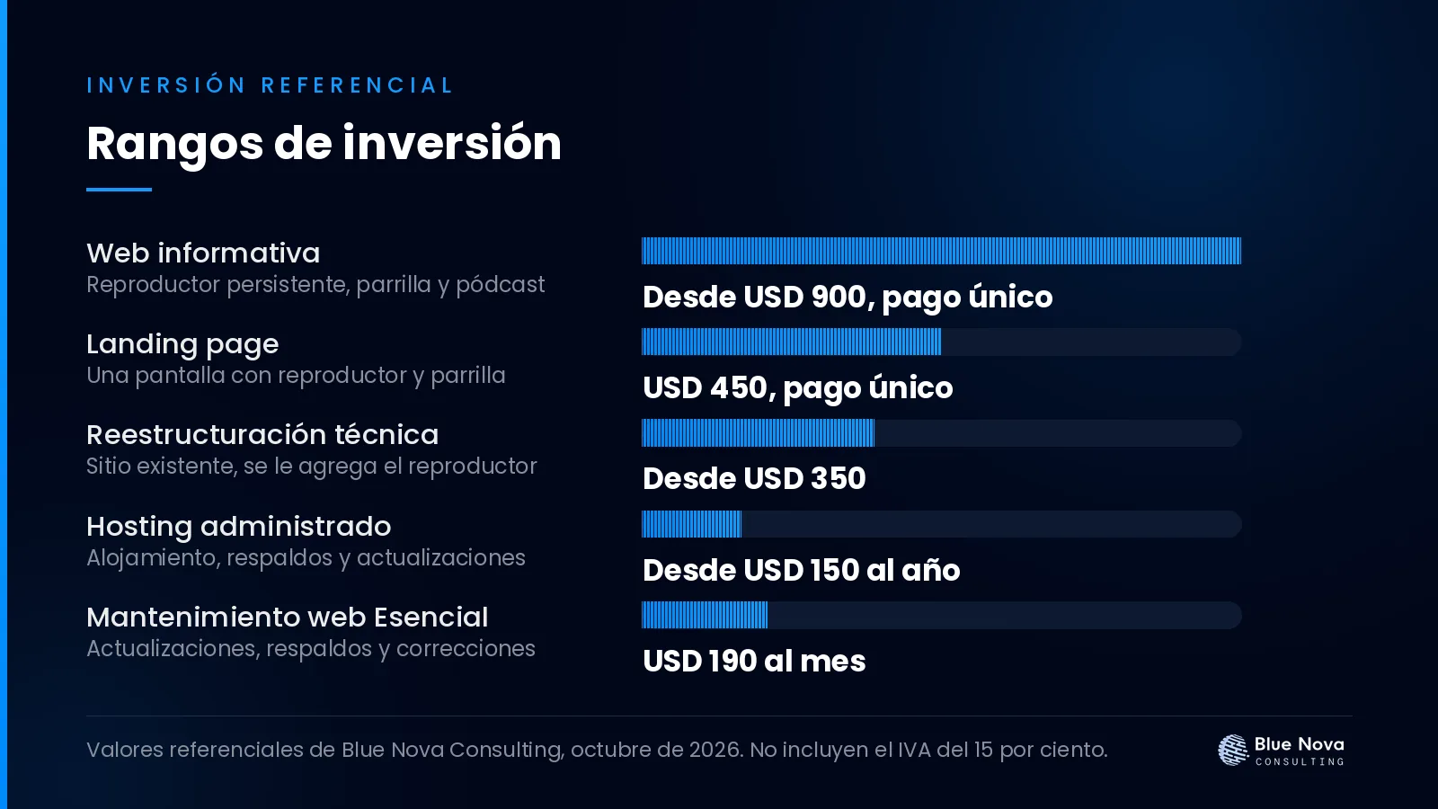 Gráfico de barras con los rangos de inversión en dólares para página web para radio online: reproductor y pódcast, sin IVA.