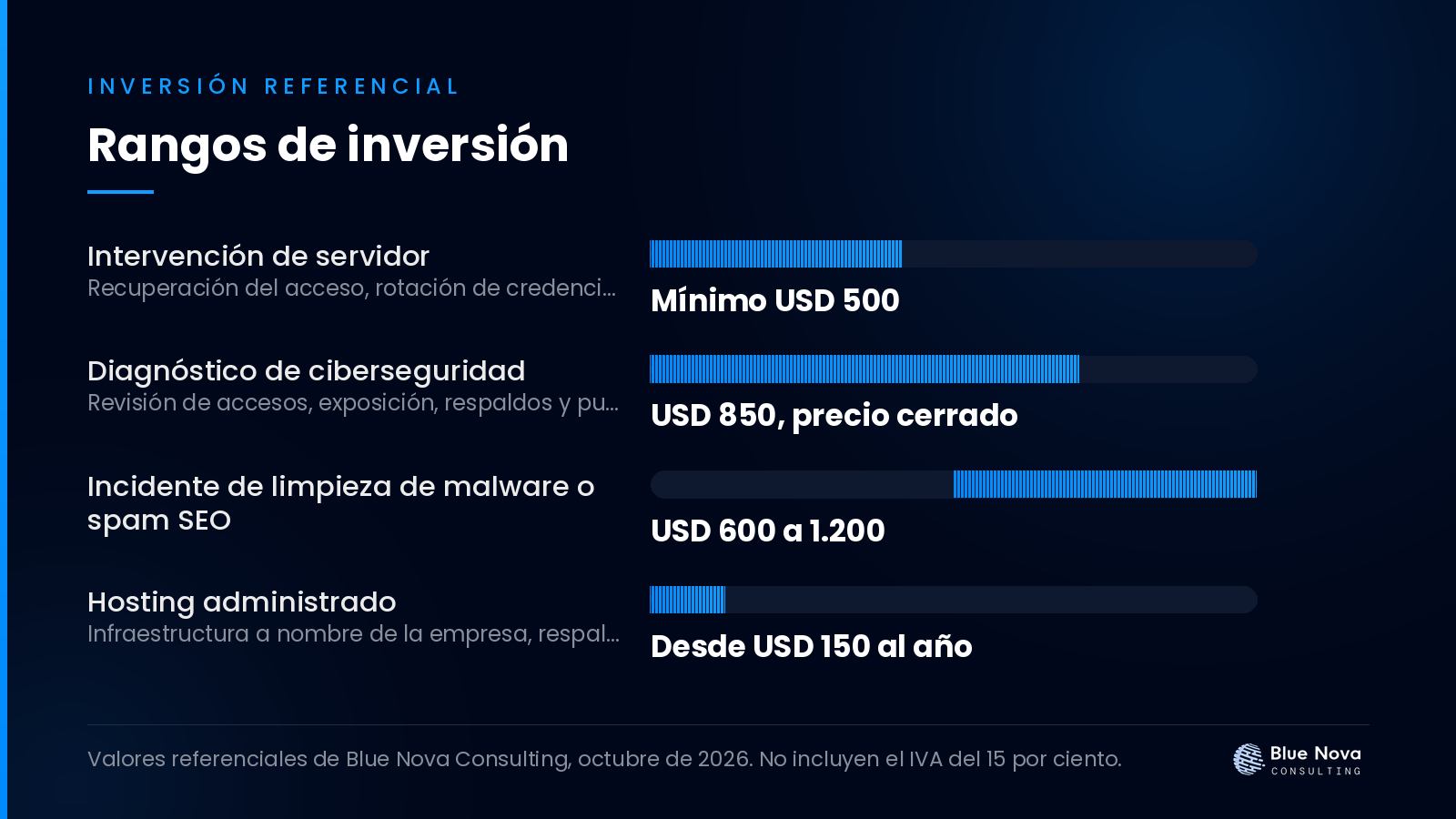Gráfico de barras con los rangos de inversión en dólares para perdí el acceso al servidor de mi empresa: qué hacer primero, sin IVA.