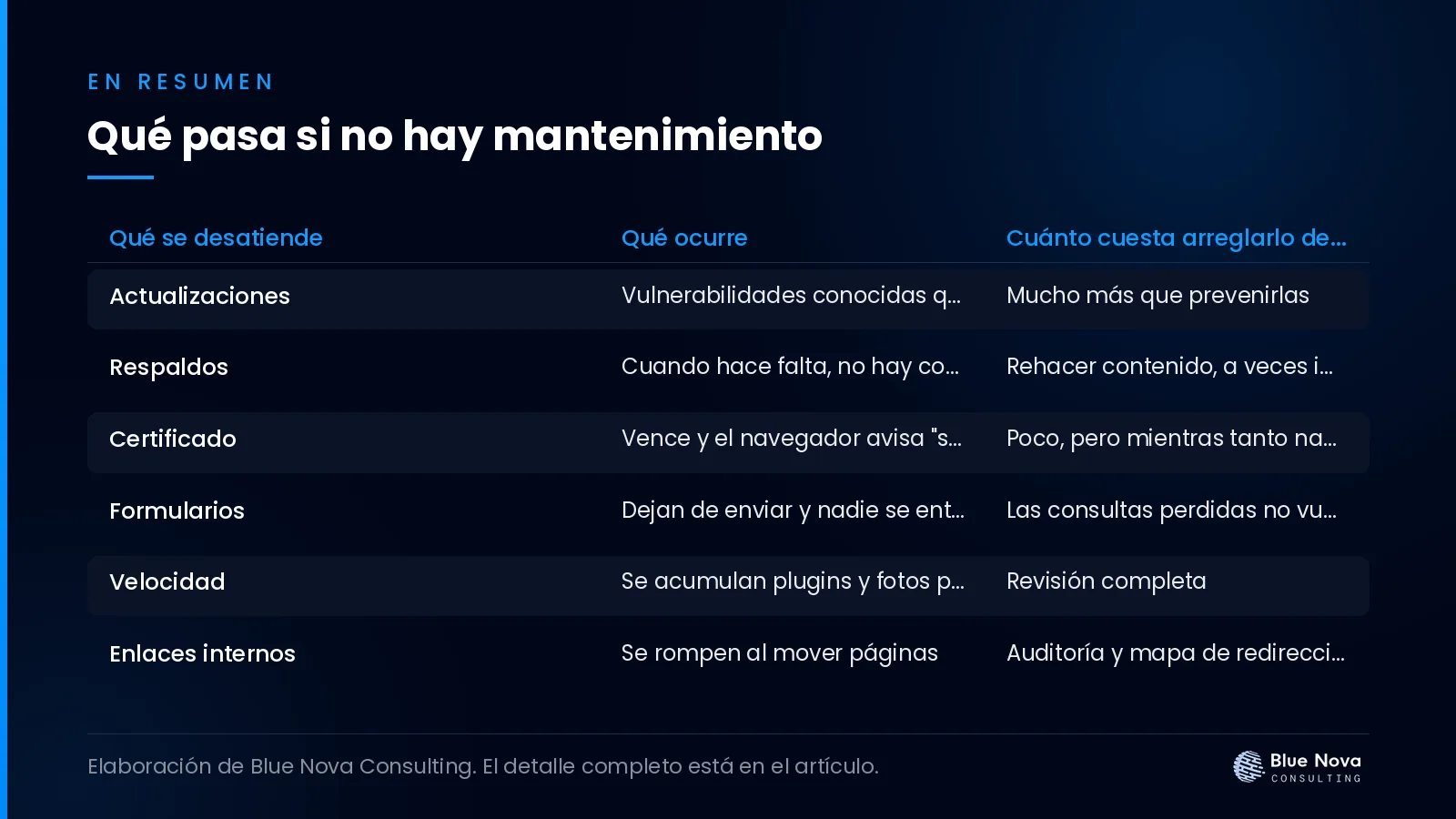 Qué pasa si no hay mantenimiento, en un cuadro resumen de Blue Nova Consulting.