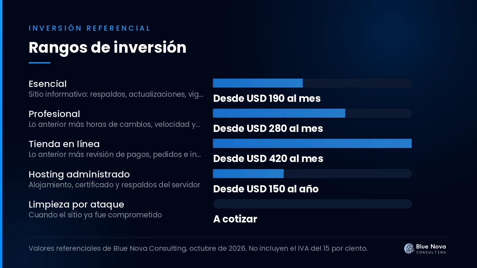 Gráfico de barras con los rangos de inversión en dólares para plan de mantenimiento web mensual: qué incluye de verdad, sin IVA.