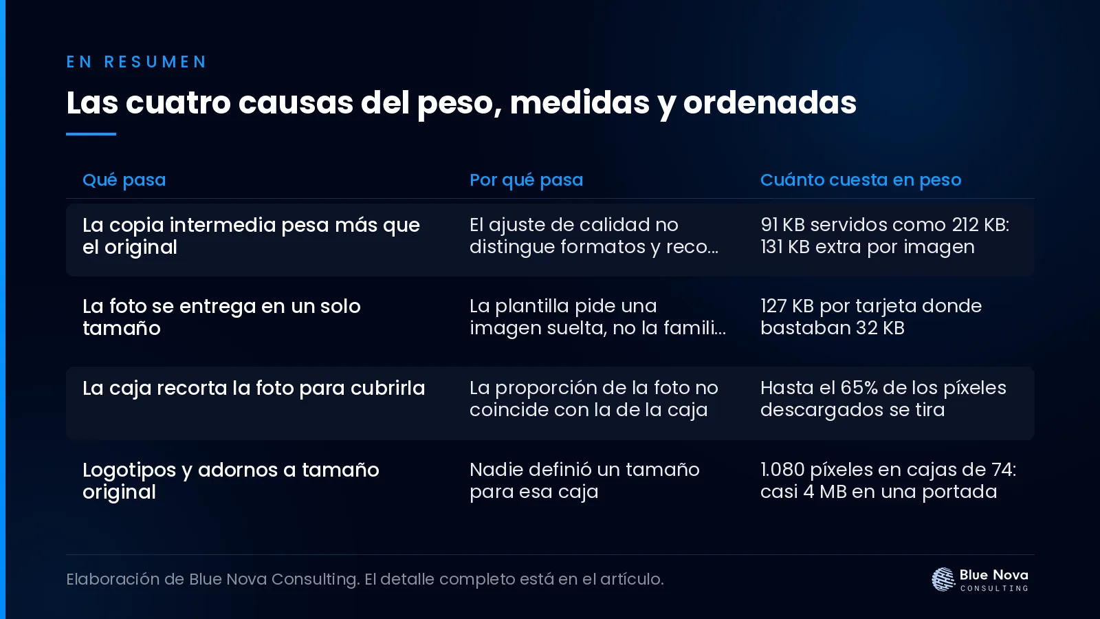 Las cuatro causas del peso, medidas y ordenadas, en un cuadro resumen de Blue Nova Consulting.