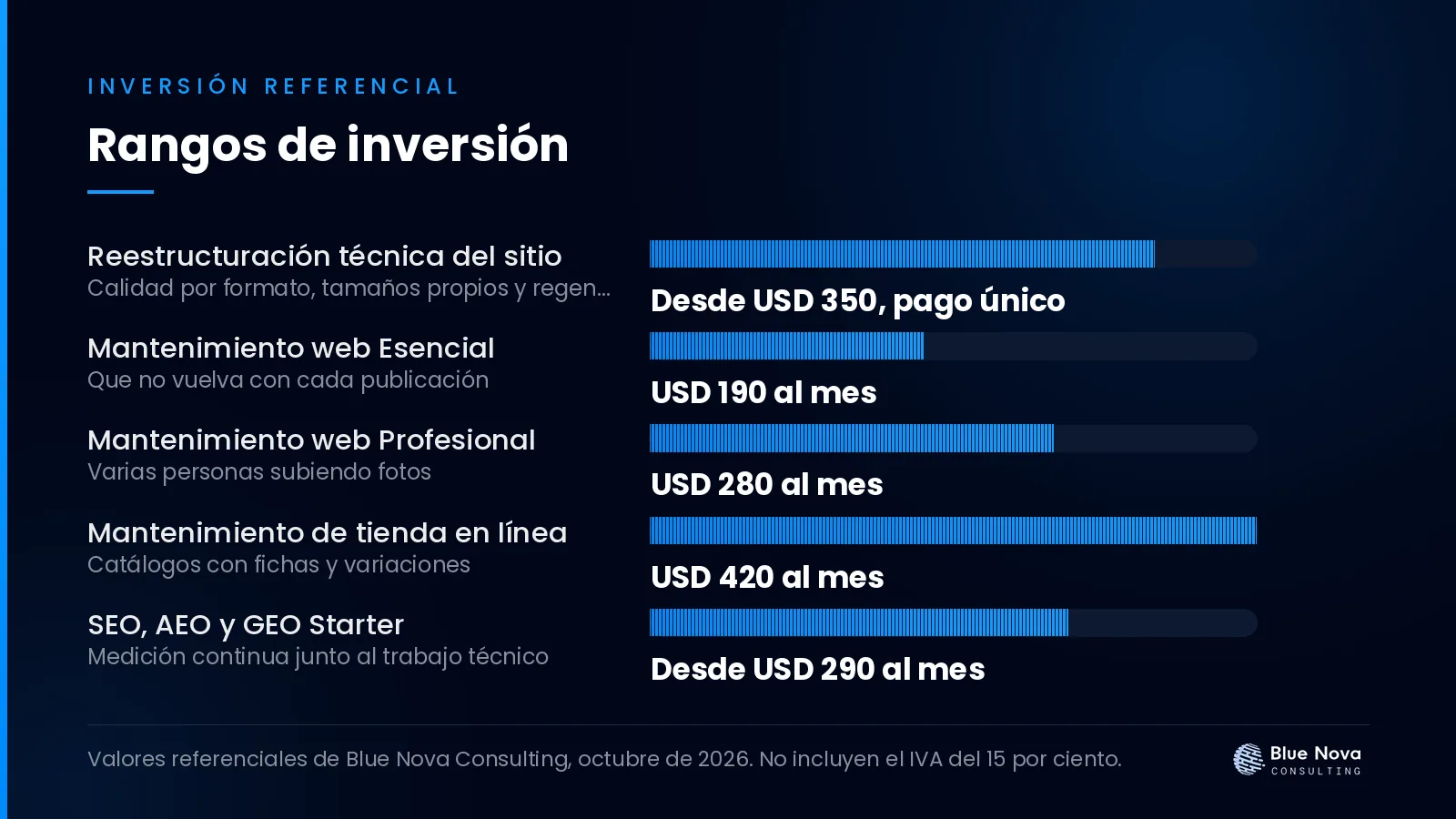 Gráfico de barras con los rangos de inversión en dólares para por qué las imágenes de mi web pesan tanto y cómo arreglarlo, sin IVA.