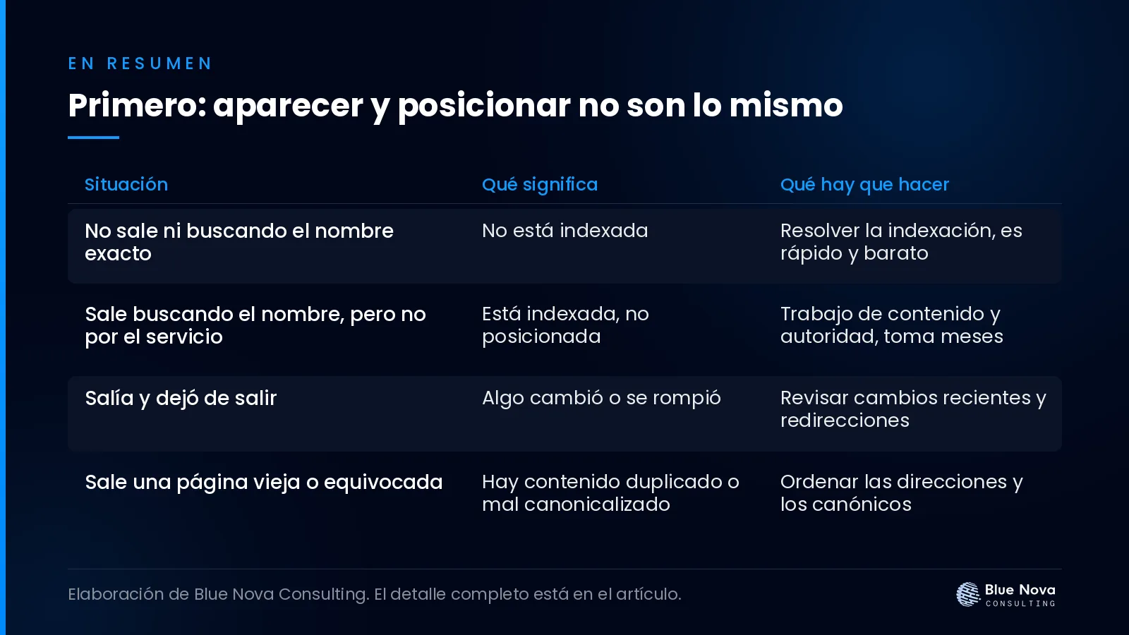 Primero: aparecer y posicionar no son lo mismo, en un cuadro resumen de Blue Nova Consulting.
