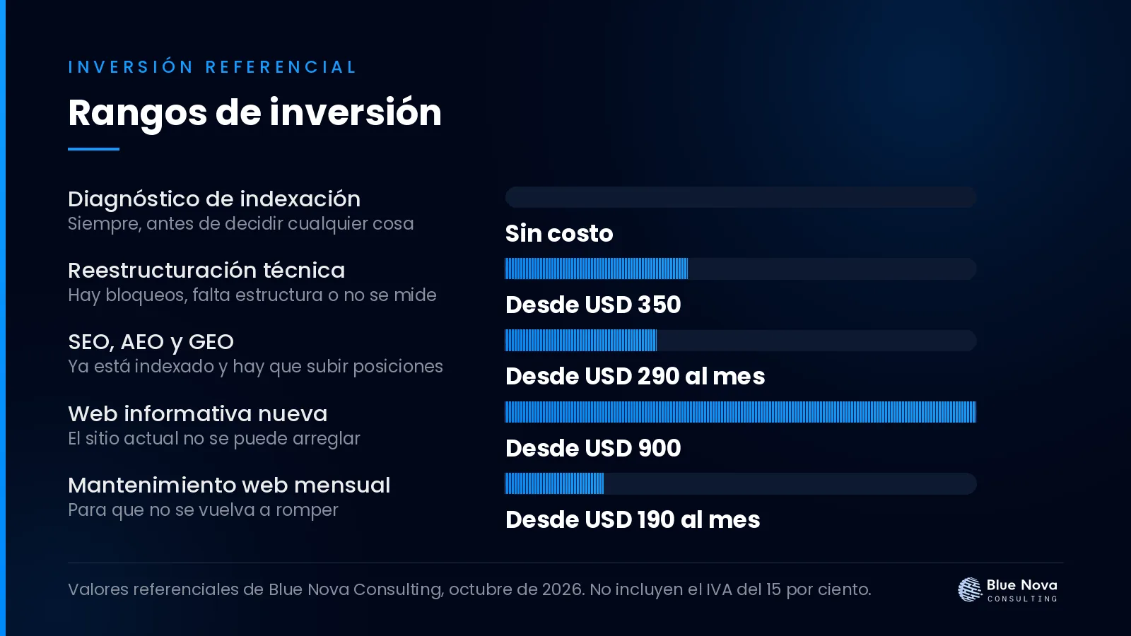 Gráfico de barras con los rangos de inversión en dólares para por qué mi página no aparece en google, sin IVA.
