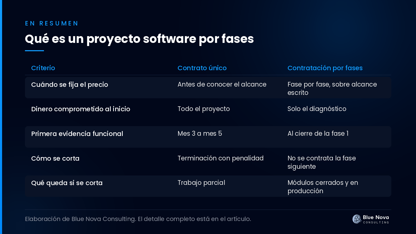 Qué es un proyecto software por fases, en un cuadro resumen de Blue Nova Consulting.