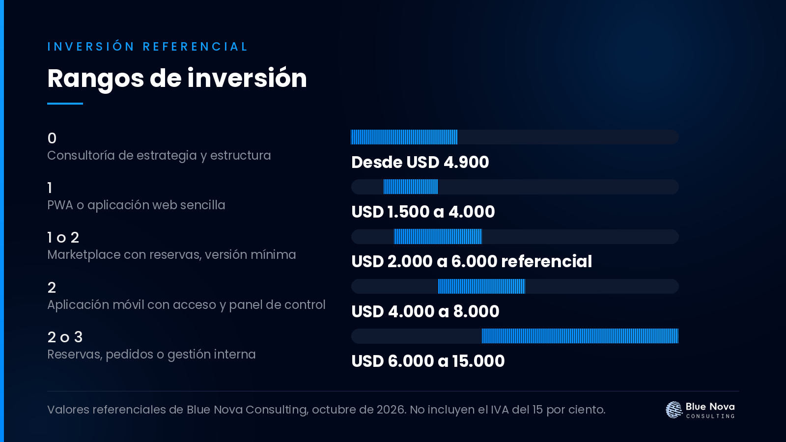 Gráfico de barras con los rangos de inversión en dólares para proyecto de software por fases: contratar sin arriesgar, sin IVA.