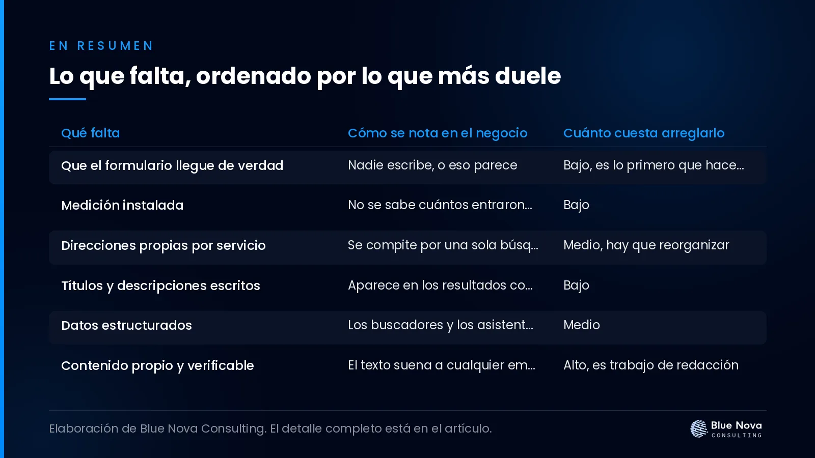 Lo que falta, ordenado por lo que más duele, en un cuadro resumen de Blue Nova Consulting.