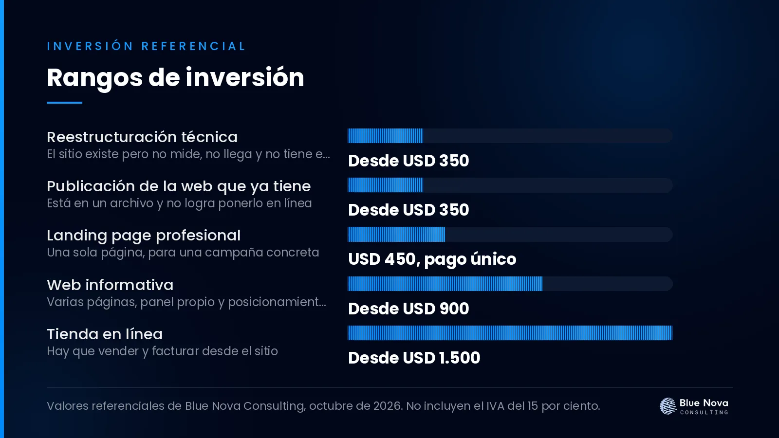 Gráfico de barras con los rangos de inversión en dólares para qué le falta a una página web hecha con ia para vender, sin IVA.