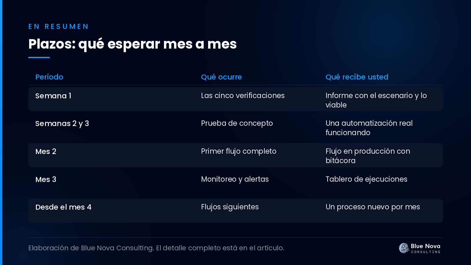 Plazos: qué esperar mes a mes, en un cuadro resumen de Blue Nova Consulting.