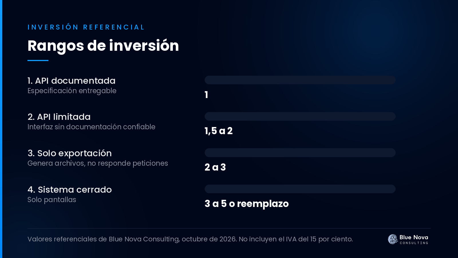 Gráfico de barras con los rangos de inversión en dólares para qué necesita su sistema para automatizarse: 4 escenarios, sin IVA.