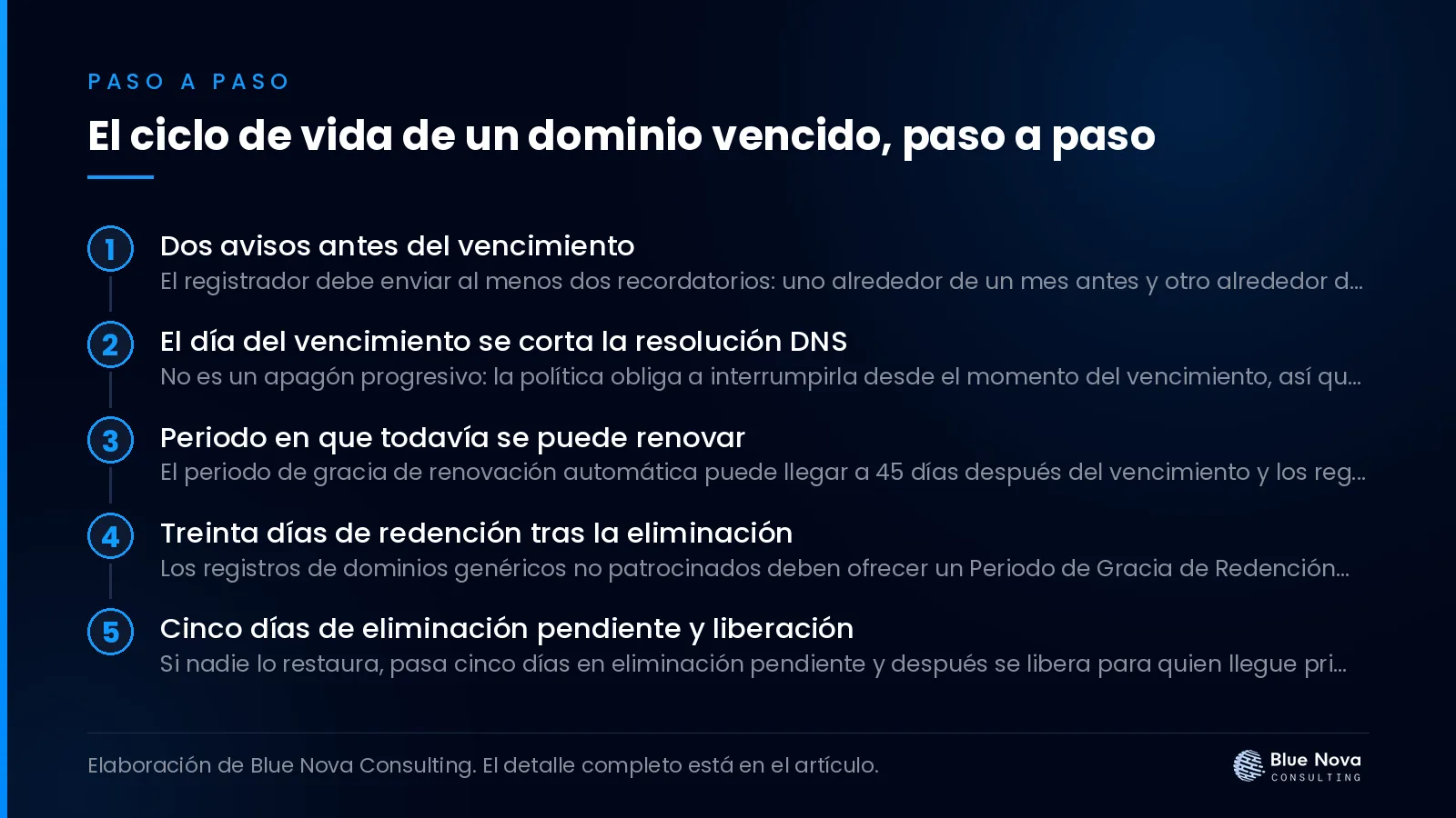 El ciclo de vida de un dominio vencido, paso a paso.