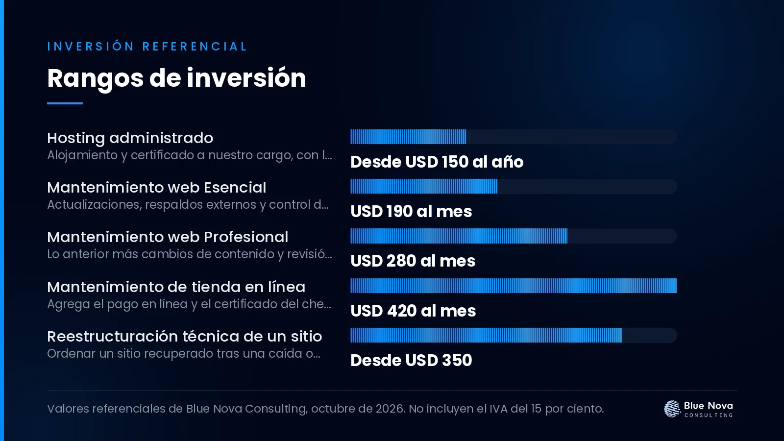 Gráfico de barras con los rangos de inversión en dólares para renovaciones de dominio y hosting sin sustos: qué revisar, sin IVA.