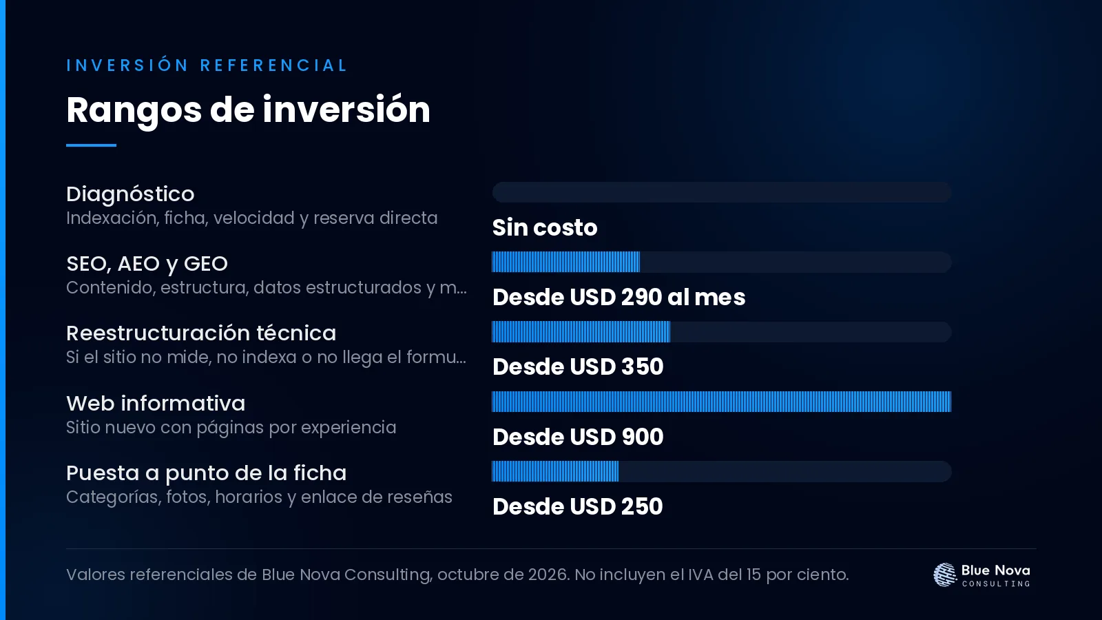Gráfico de barras con los rangos de inversión en dólares para seo para hoteles y lodges en ecuador: aparecer y vender, sin IVA.