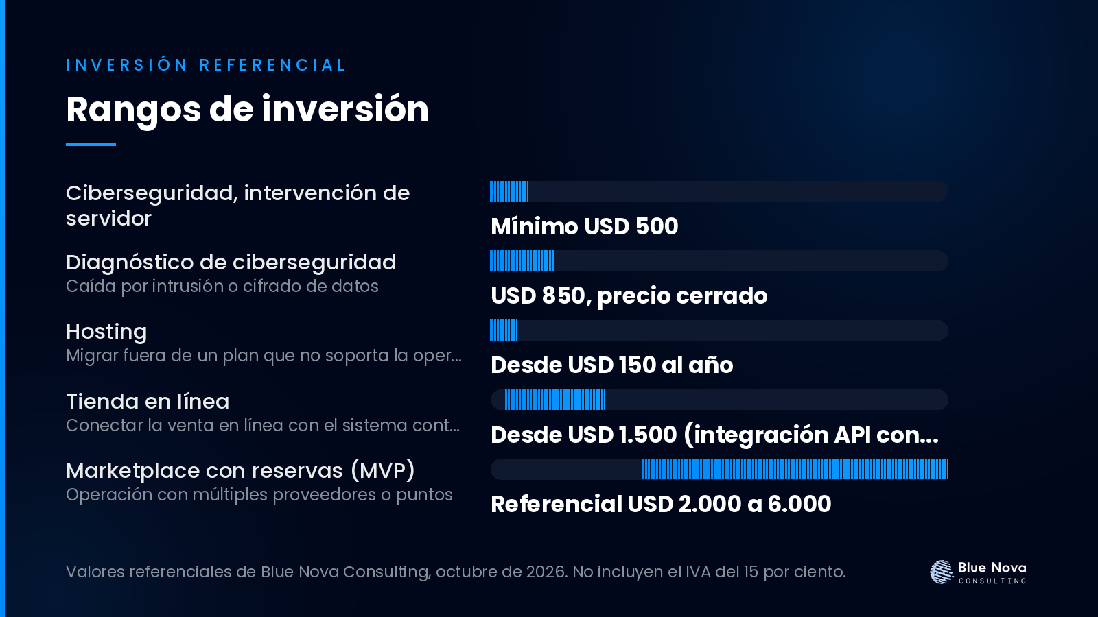 Gráfico de barras con los rangos de inversión en dólares para sistema caído y no puedo facturar: plan de contingencia, sin IVA.
