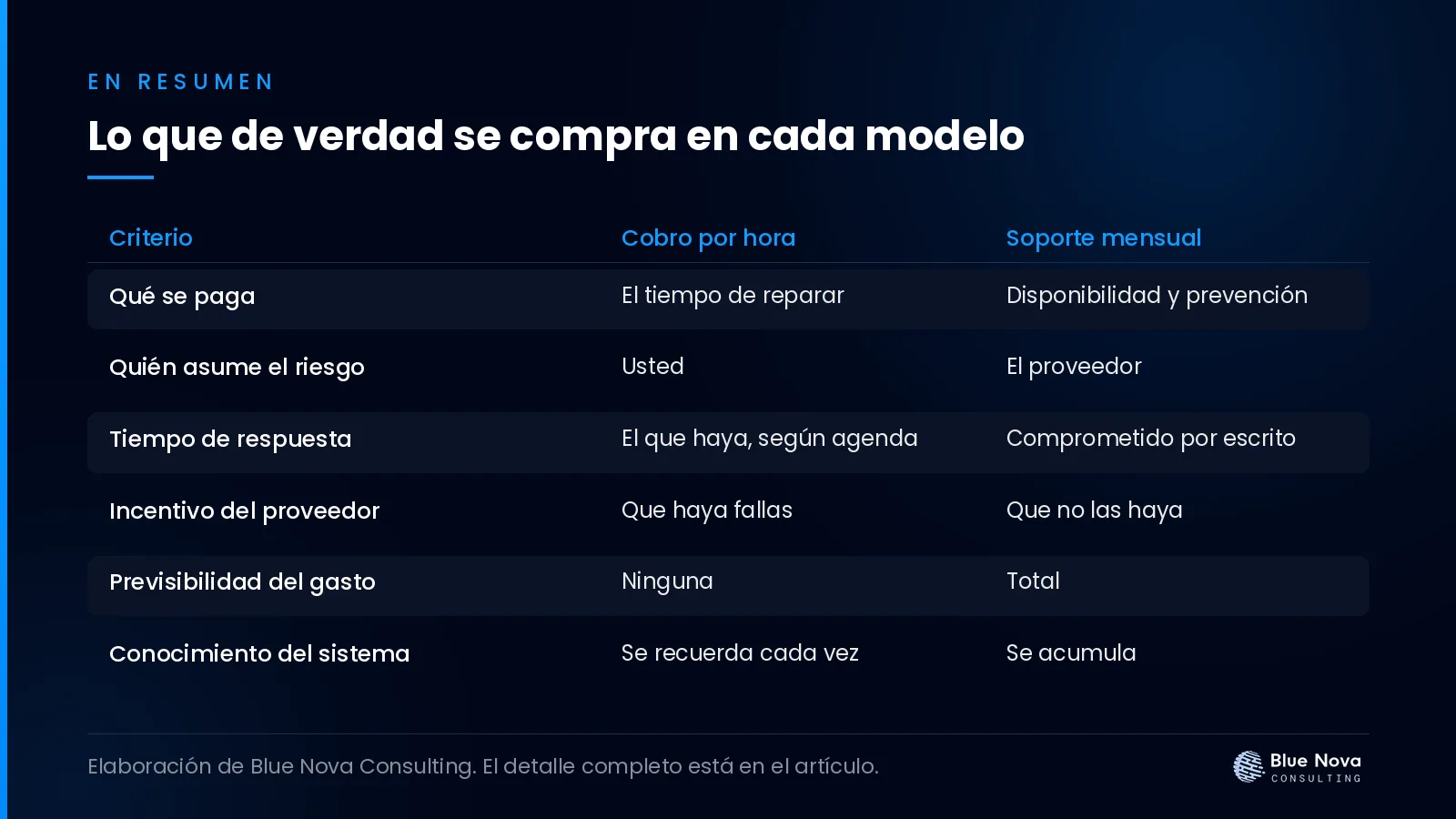 Lo que de verdad se compra en cada modelo, en un cuadro resumen de Blue Nova Consulting.