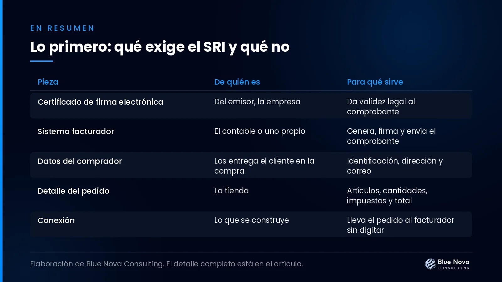 Lo primero: qué exige el SRI y qué no, en un cuadro resumen de Blue Nova Consulting.