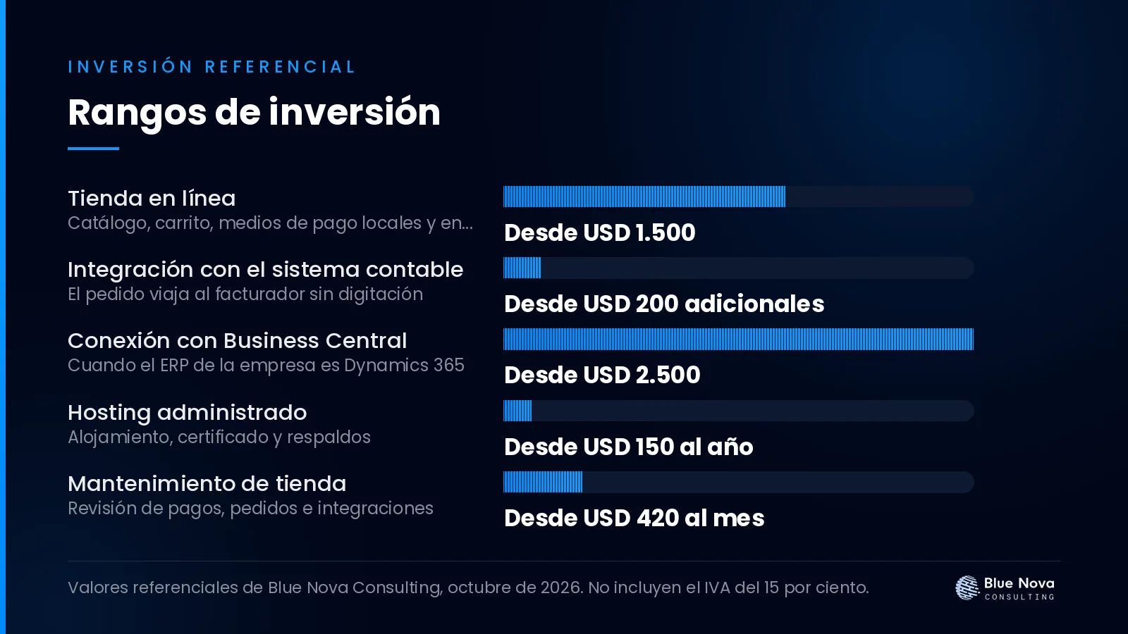 Gráfico de barras con los rangos de inversión en dólares para tienda en línea con facturación electrónica en ecuador, sin IVA.