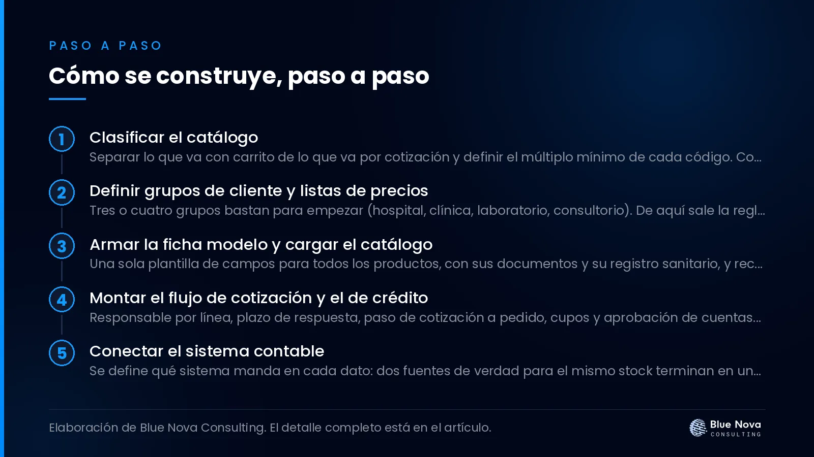 Cómo se construye, paso a paso.
