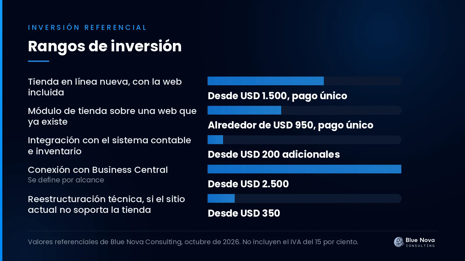 Gráfico de barras con los rangos de inversión en dólares para tienda en línea para distribuidores veterinarios en ecuador, sin IVA.