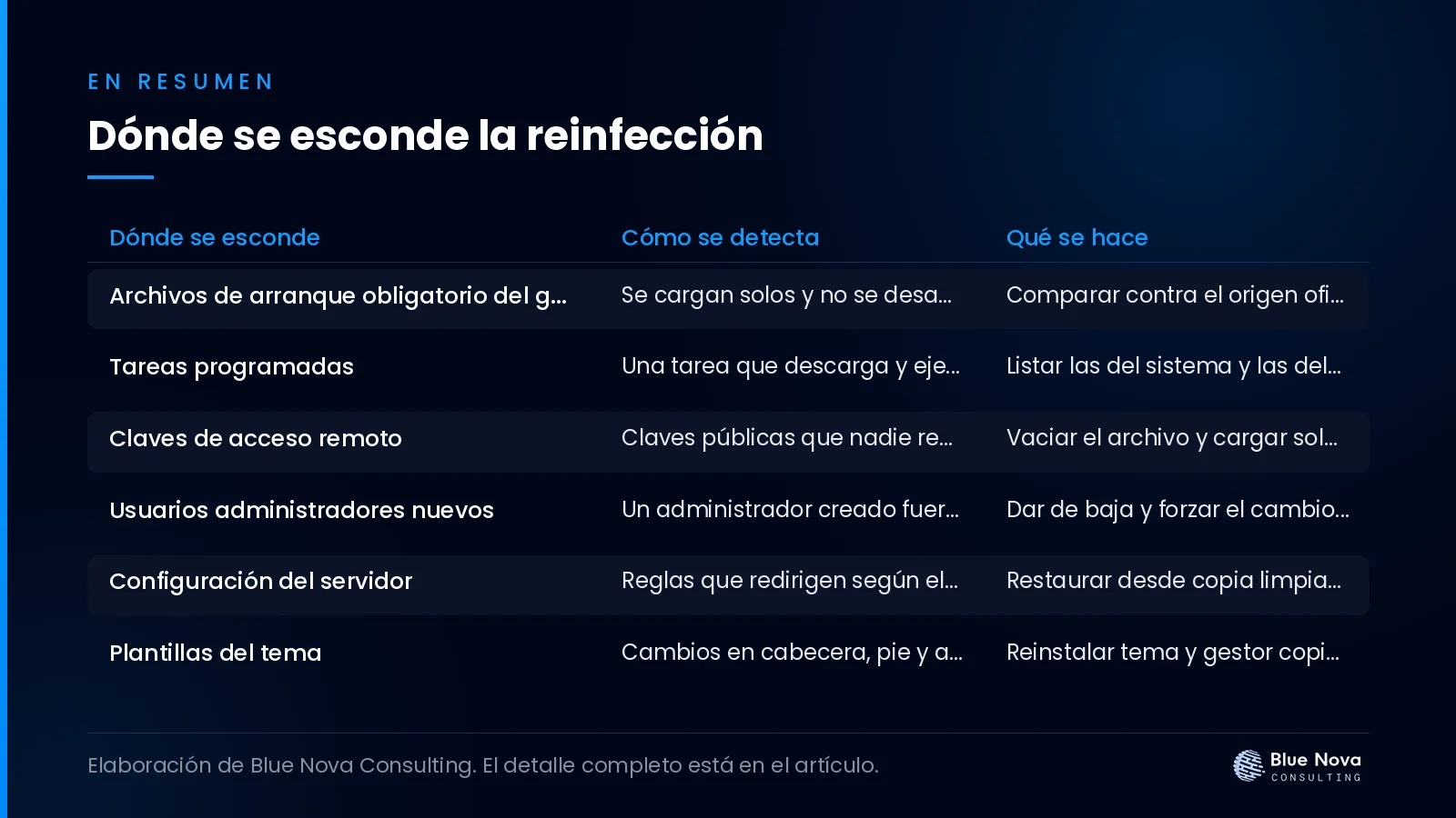 Dónde se esconde la reinfección, en un cuadro resumen de Blue Nova Consulting.