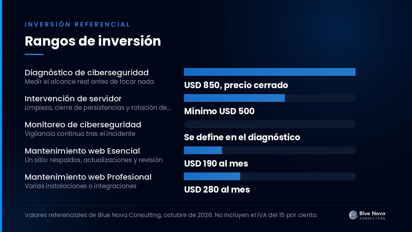Gráfico de barras con los rangos de inversión en dólares para varios sitios hackeados en el mismo hosting: cómo se sale, sin IVA.