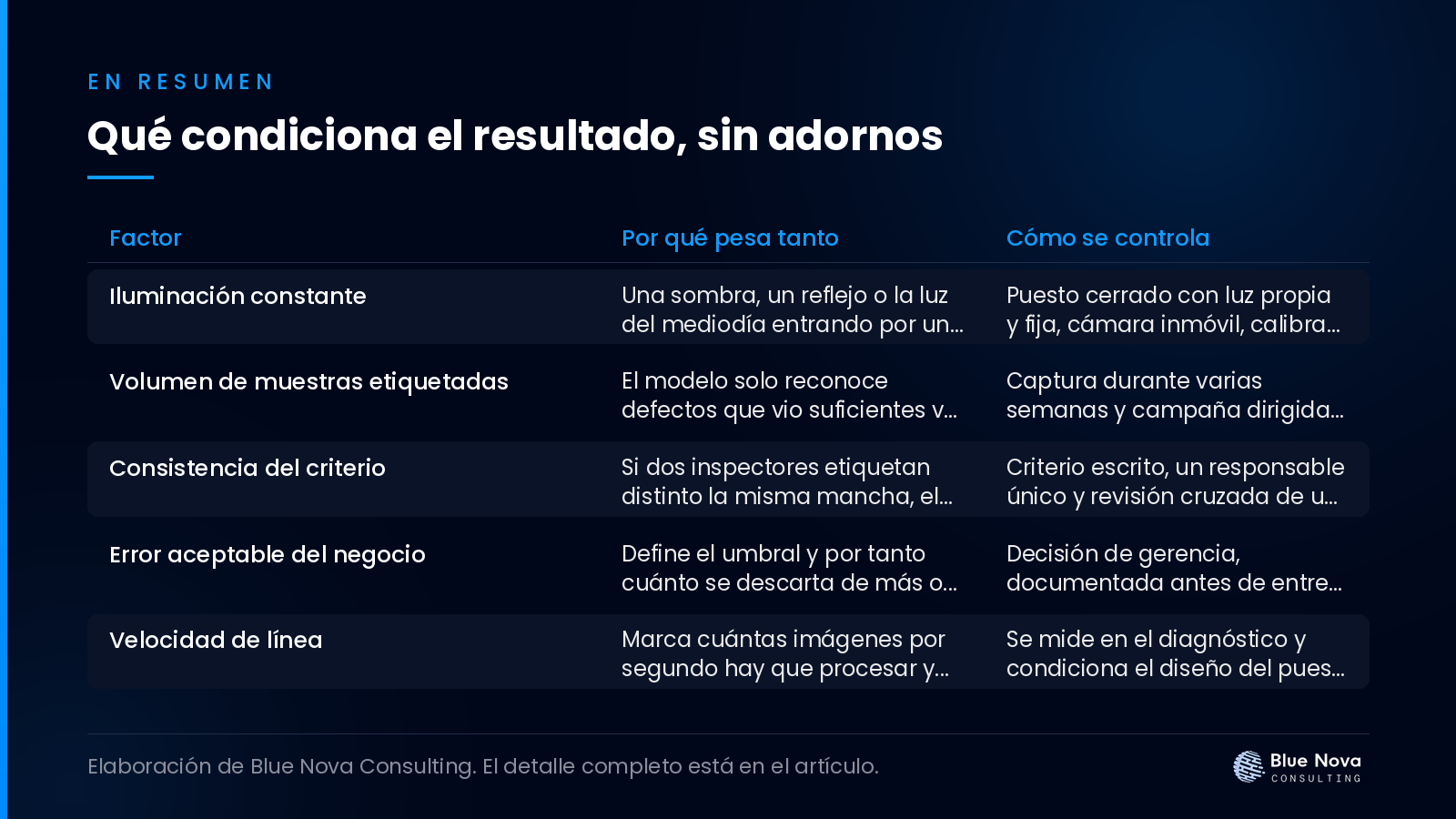 Qué condiciona el resultado, sin adornos, en un cuadro resumen de Blue Nova Consulting.