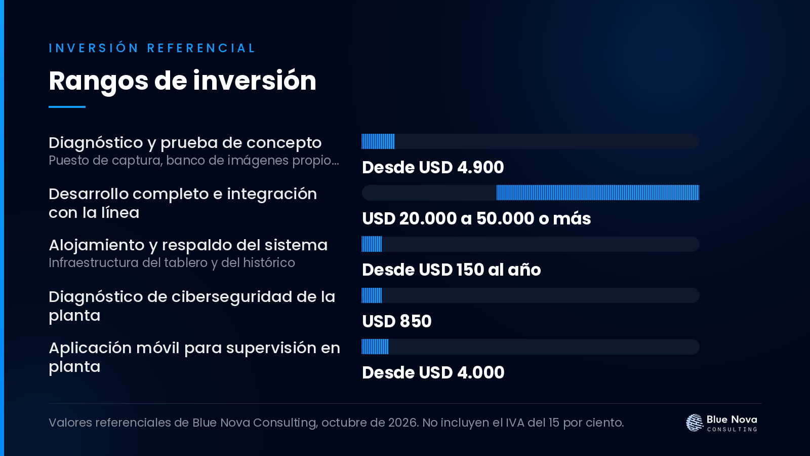 Gráfico de barras con los rangos de inversión en dólares para visión artificial para el control de calidad de la fruta, sin IVA.