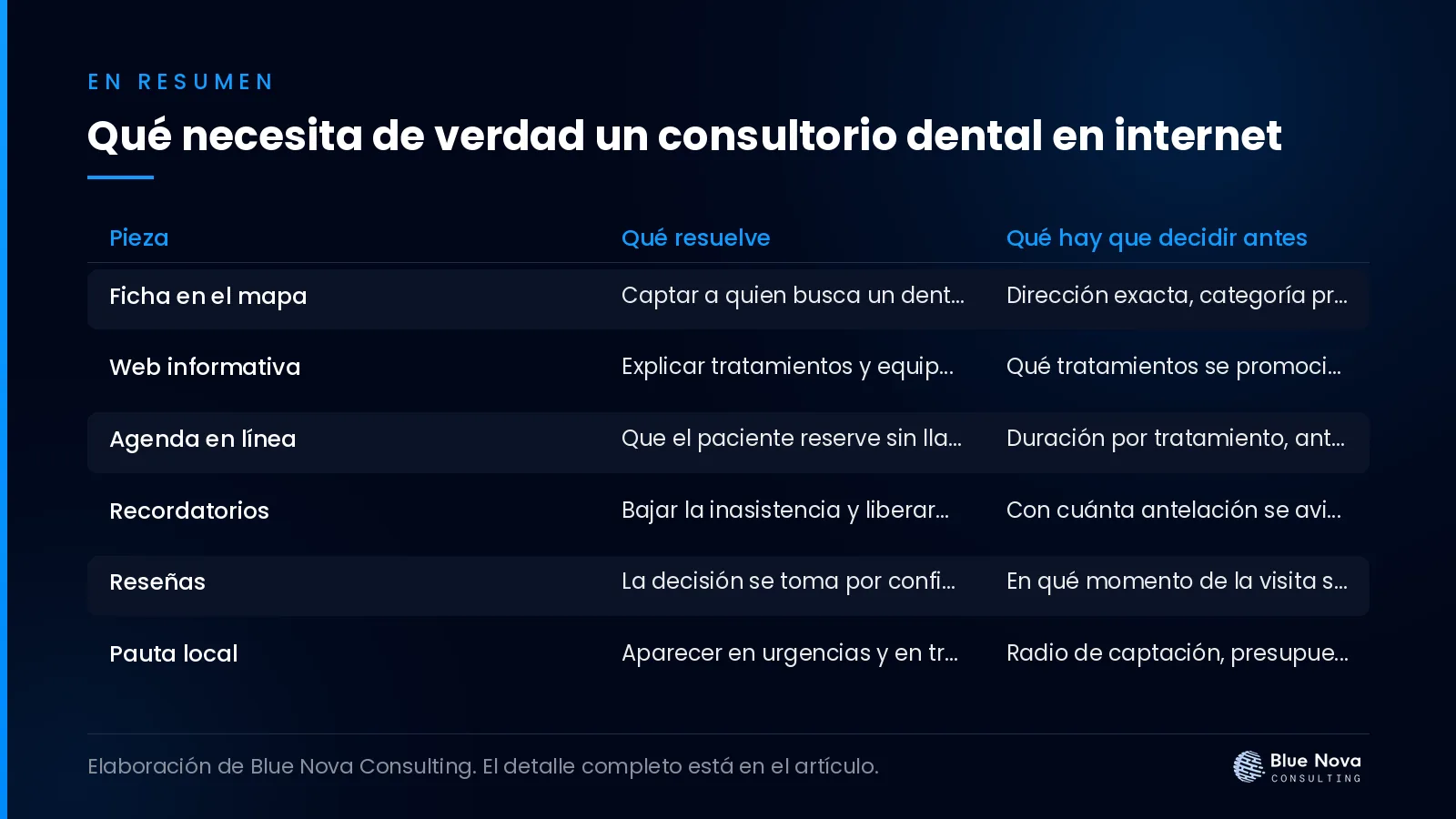 Qué necesita de verdad un consultorio dental en internet, en un cuadro resumen de Blue Nova Consulting.