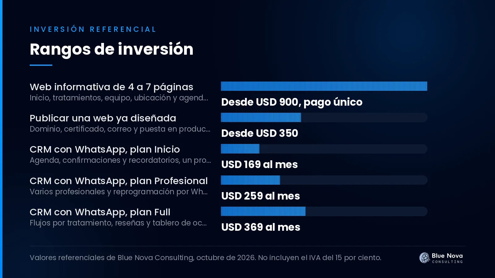 Gráfico de barras con los rangos de inversión en dólares para página web y agenda en línea para consultorio dental, sin IVA.